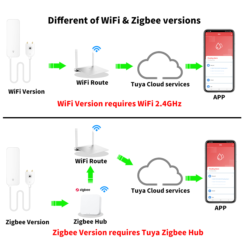 เซ็นเซอร์น้ำ Tuya WiFi Zigbee  - Home Security Business บทวิจารณ์และราคา